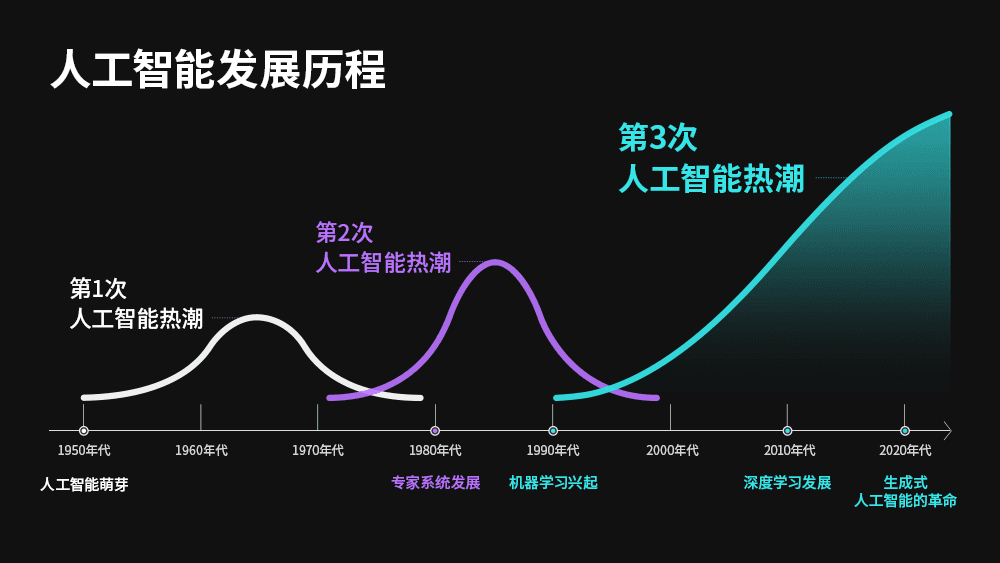 人工智能的起源、发展和未来