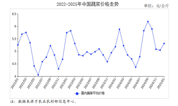 2025年1月蔬菜市场供需及价格走势分析：蔬菜价格季节性上行