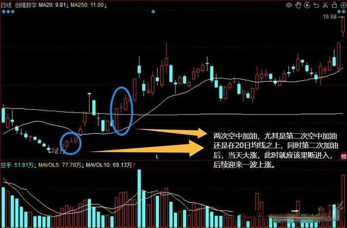 解析“空中加油”形态的实战方法