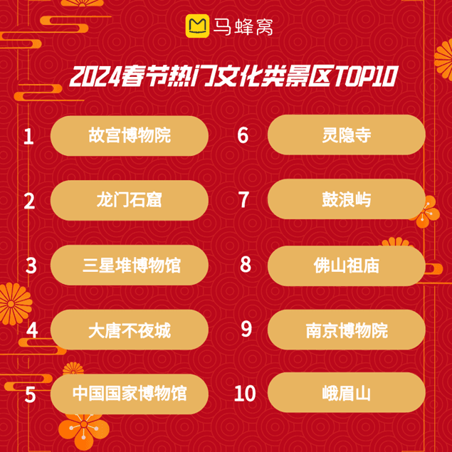 马蜂窝2024春节旅游数据报告：先团圆再旅行，年轻人热衷合家错峰出游