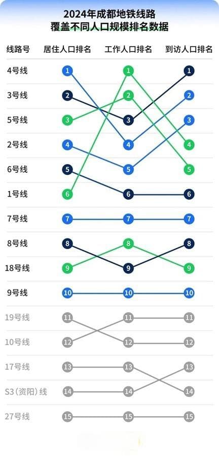 成都公共出行大数据报告出炉：最年长乘客108岁，有人一年跑了2万公里