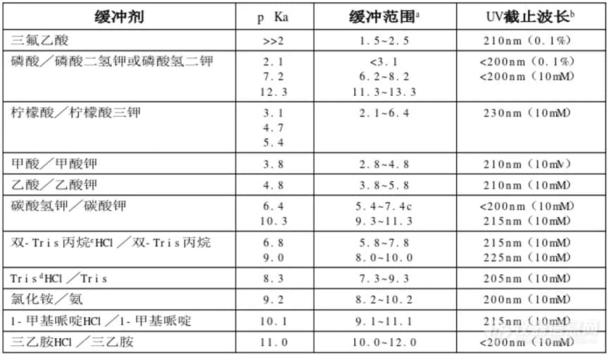 HPLC流动相选择指南：理论与实践案例解析