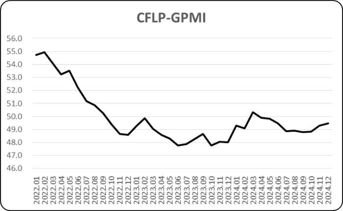 指数持续上升，全球经济平稳收官 —2024年12月份CFLP-GPMI分析