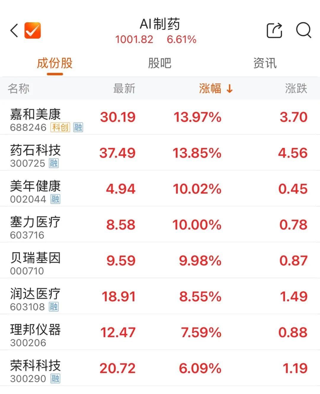 AI医疗走势活跃 光伏概念股震荡走强