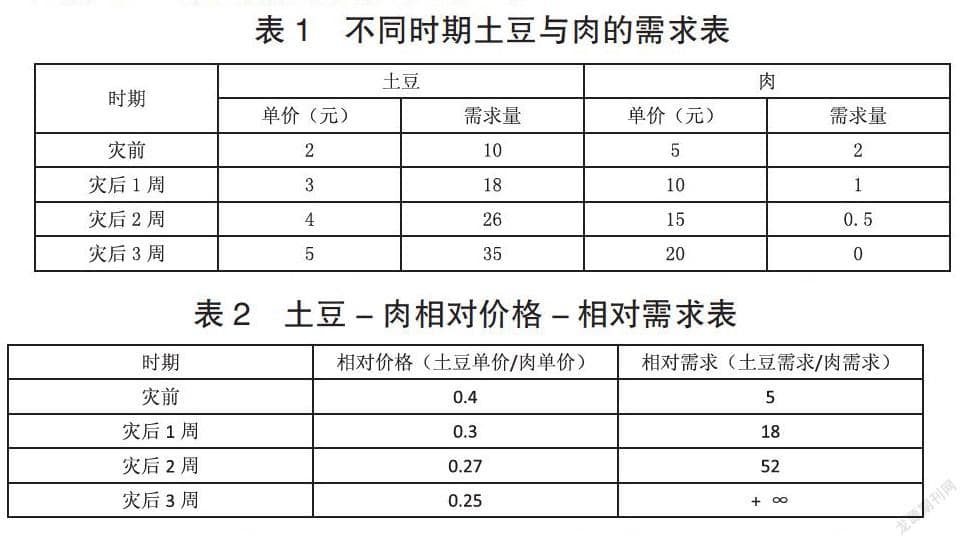 对需求定理反例的探讨