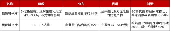 贝尼地平 VS 氨氯地平，降压应该如何选？