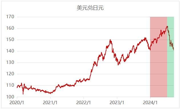 “日元升值”会走多远？