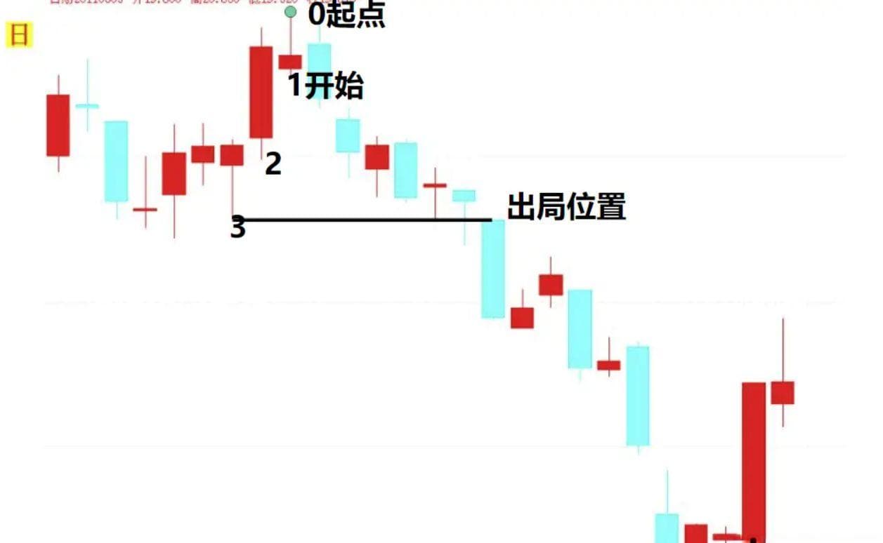 三步学会顾比倒数线：精准识别股票回调与下跌