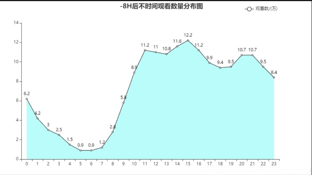 （计算机毕设选题推荐）短视频的数据分析与评分模型的研究
