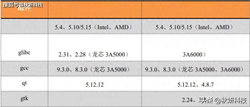 国产操作系统银河麒麟到底如何？V10 SP1 (2403) 体验