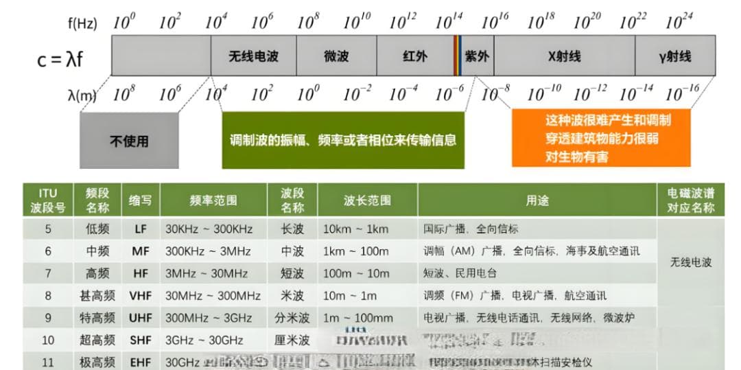 射频是什么？射频技术的基本原理