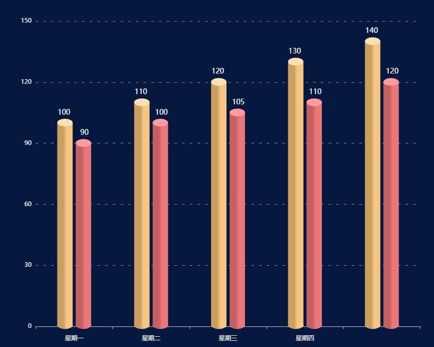 可视化图表：柱状图，最直观的比较数据的方式。