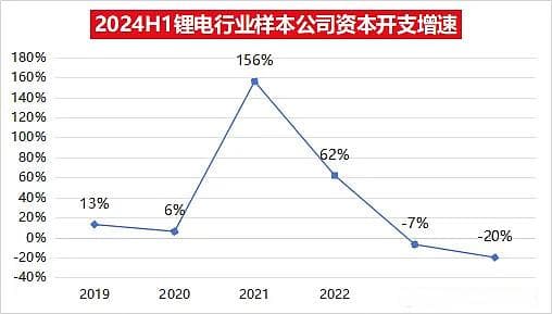 锂电行业的“刹车”与变革：eVTOL、产能调整与市场洗牌