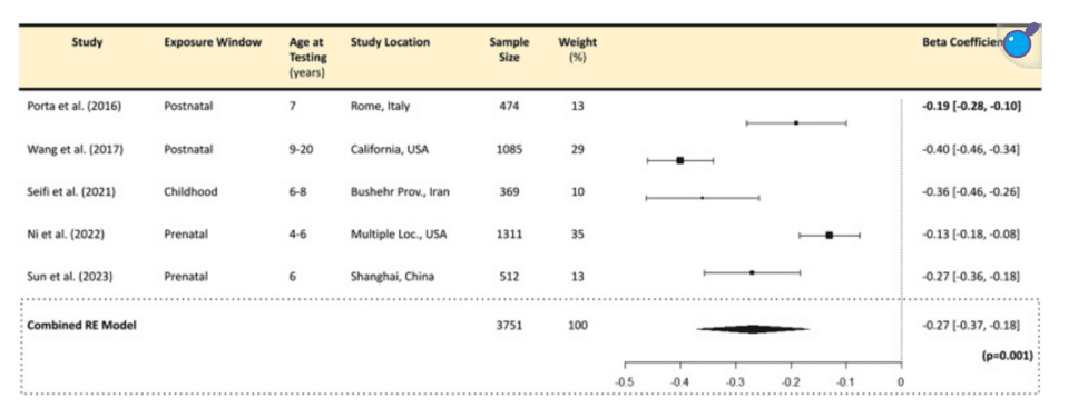 研究证实：PM2.5污染每增加1微克/立方米，儿童智商平均下降0.27分