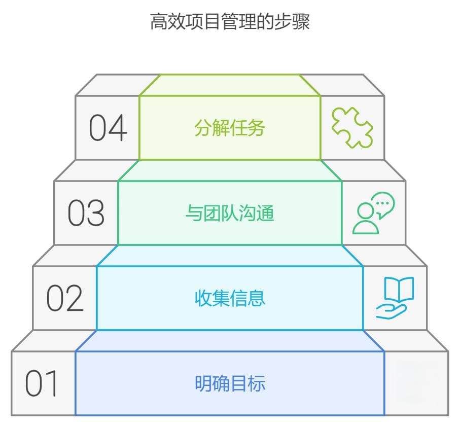 初入一个新的项目领域，要如何快速理清思路
