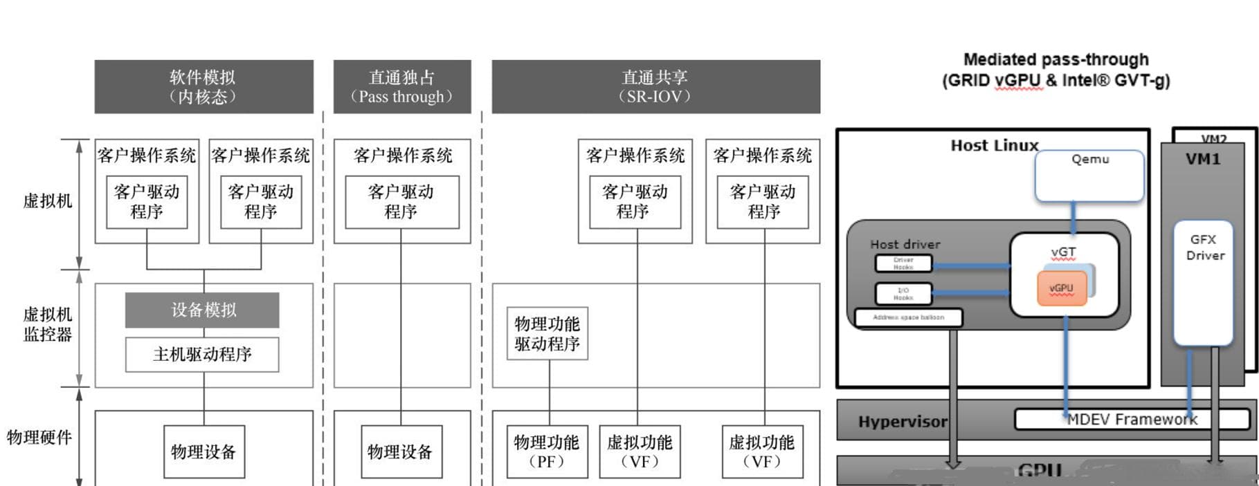 六种GPU虚拟化：除了直通、全虚拟化 (vGPU)还有谁？