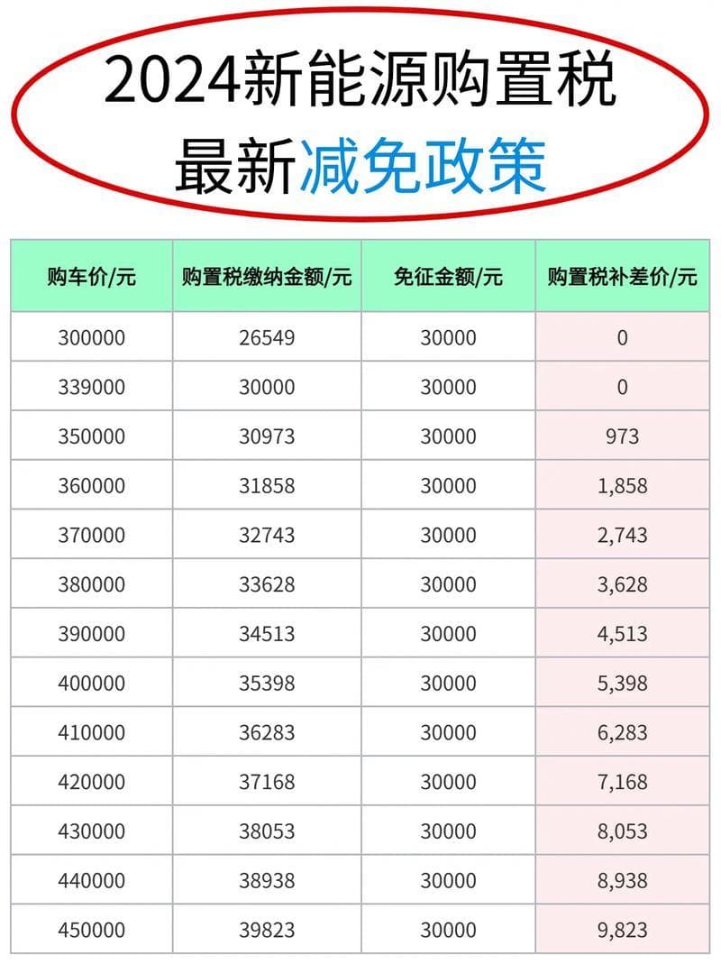 新车购置费包括哪些费用
