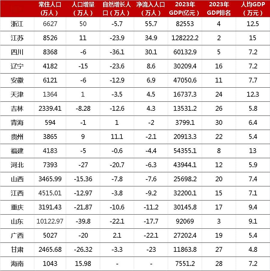 人口回流东北，12年来首次！浙江净流入55.7万人，“人口增量第一省”稳了？