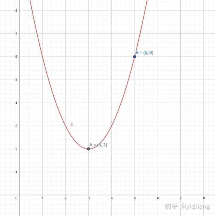 函数平移口诀_初中数学--函数平移为什么是左加右减，上加下减