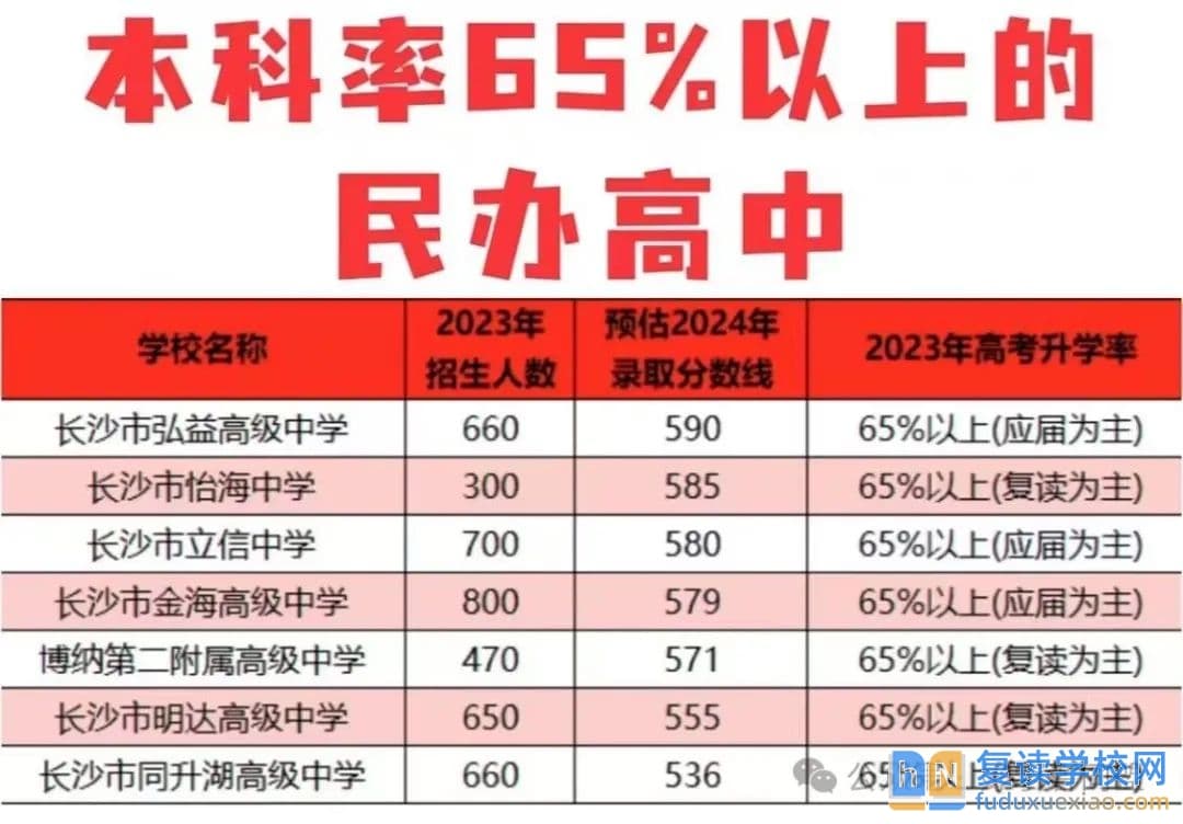 长沙民办高中升学率高的学校推荐