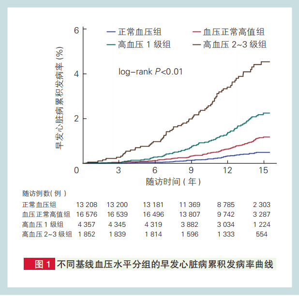 年轻人血压超120/80，易早发心脏病！开滦研究新分析