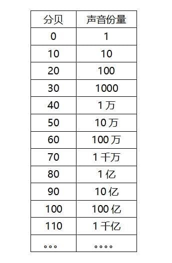 什么是分贝？分贝如何衡量声音大小与降噪效能？
