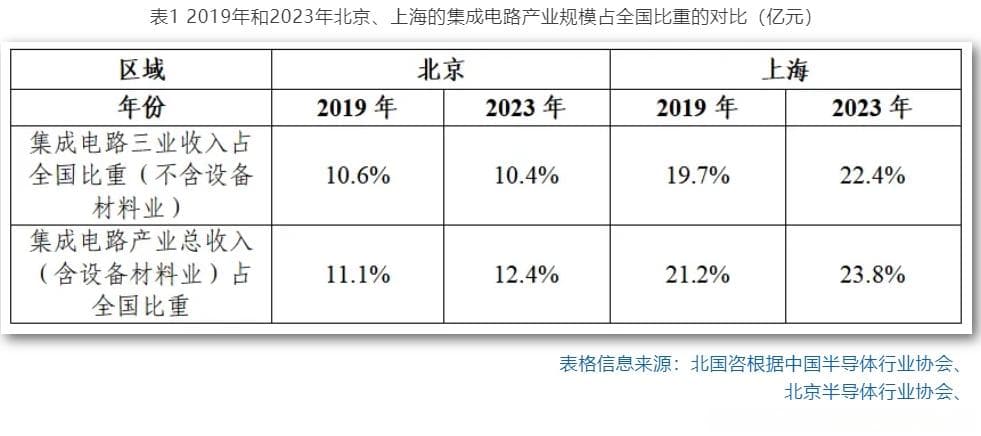 近五年北京与上海集成电路产业发展比较分析及“十五五时期”北京发展建议