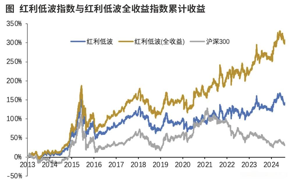 股票红利低波策略有效性分析