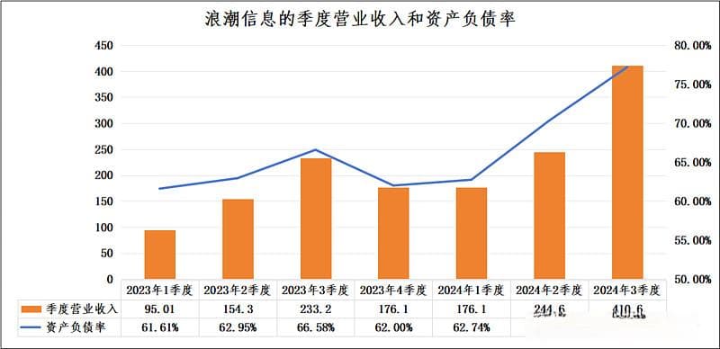 为什么浪潮信息“资产负债率”飙升是好事？