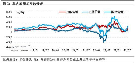 豆菜”价差的来由、特征和应用场景