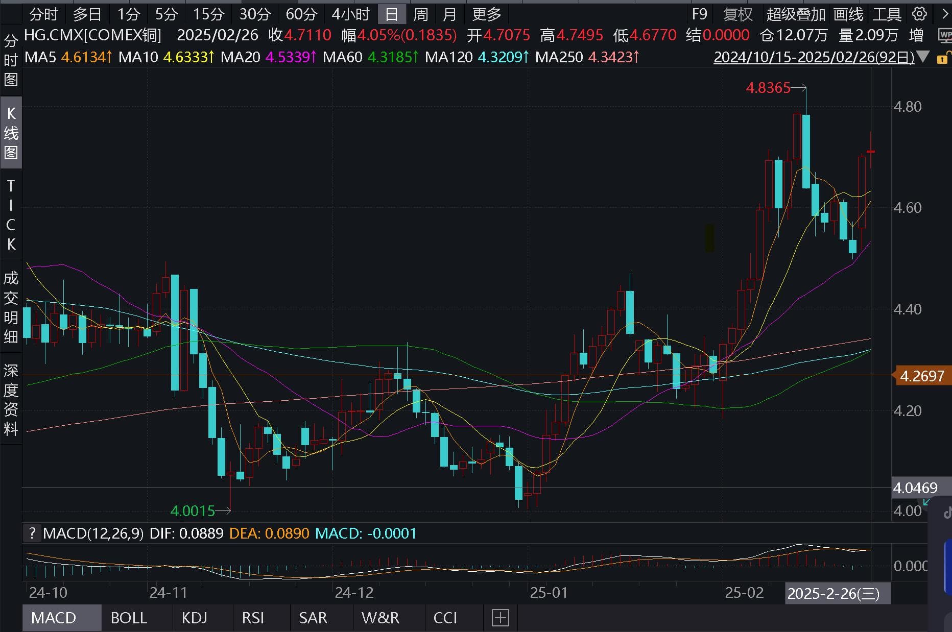 美国铜资源回流政策与新能源浪潮共振，COMEX铜价连续两日涨超4%