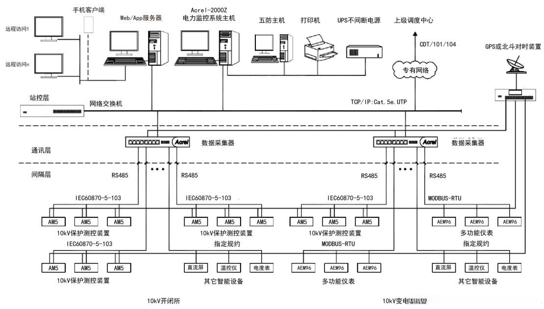 电力监控系统在地铁运营中的应用