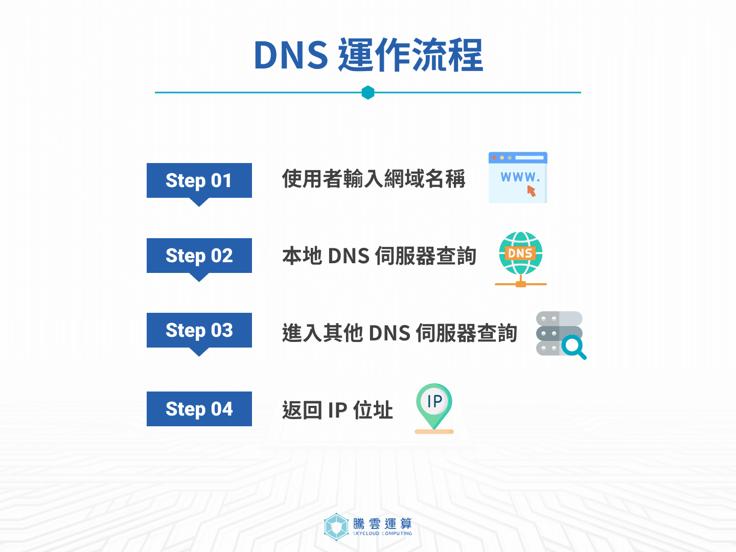 DNS是什麼？DNS運作流程、設定教學、攻擊手法全解析！
