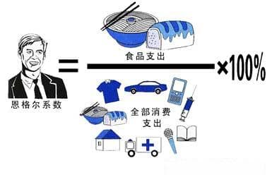 恩格尔系数是什么意思，恩格尔系数简介