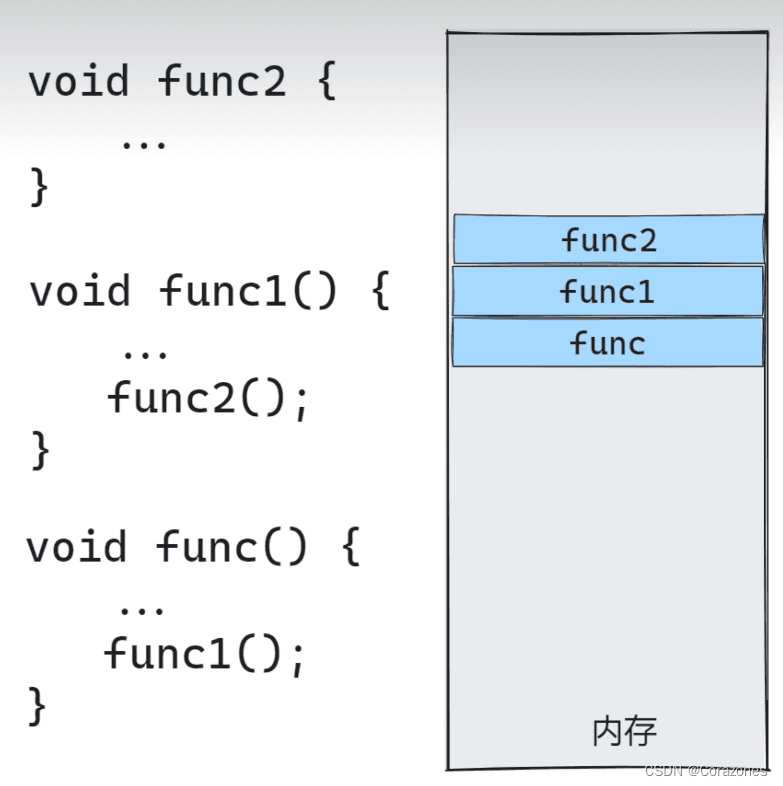 C/C++内存四区详解：栈区、堆区、静态区和代码区