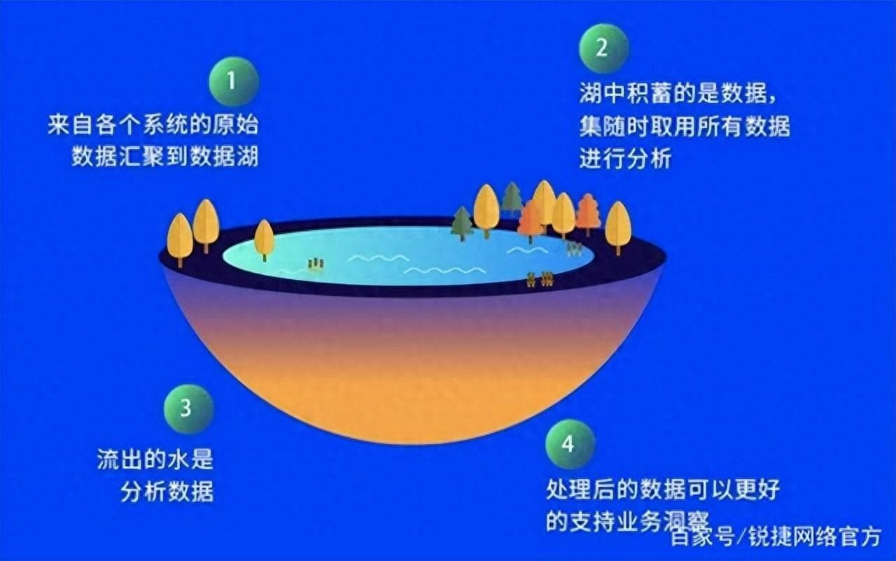 一文看懂：数据湖、数据仓库、数据中台，浅显直白！