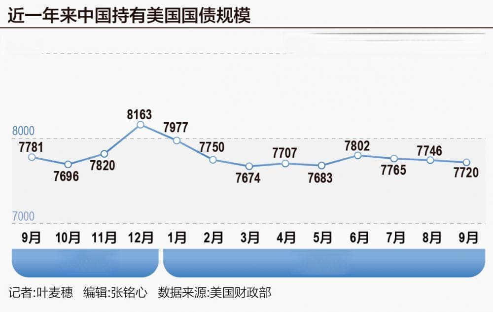 9月外国持有美债创新高，中日持仓缘何双双下降？