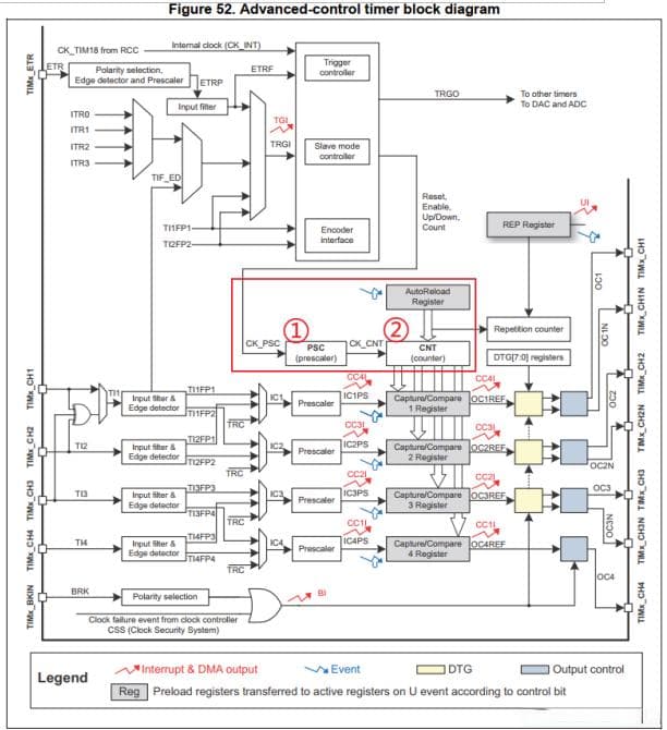 STM32定时器详解：从基础原理到PWM控制应用