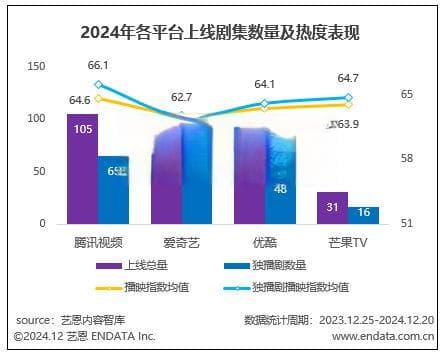 2024剧集市场年终报告：融合创新助力破局，市场进入“拼质2.0”时代