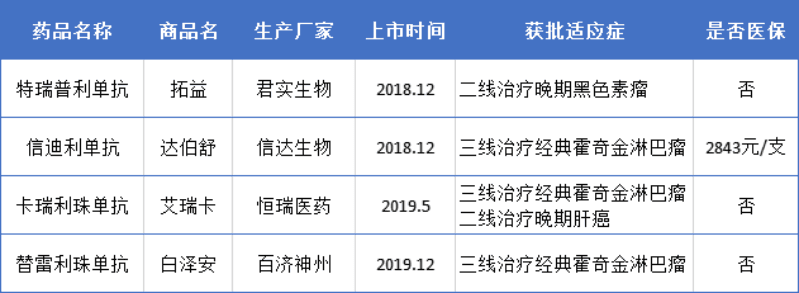 3大国产PD-1首年成绩单，企业未来布局如何？