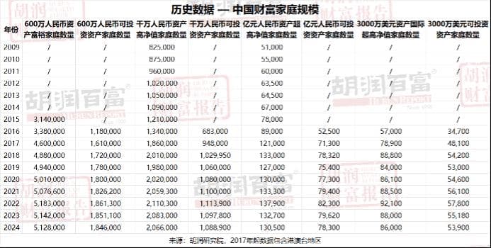 最新胡润财富报告：大庆6300户家庭资产600万元