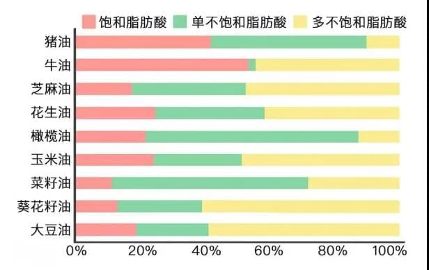猪油对身体到底是好还是坏？