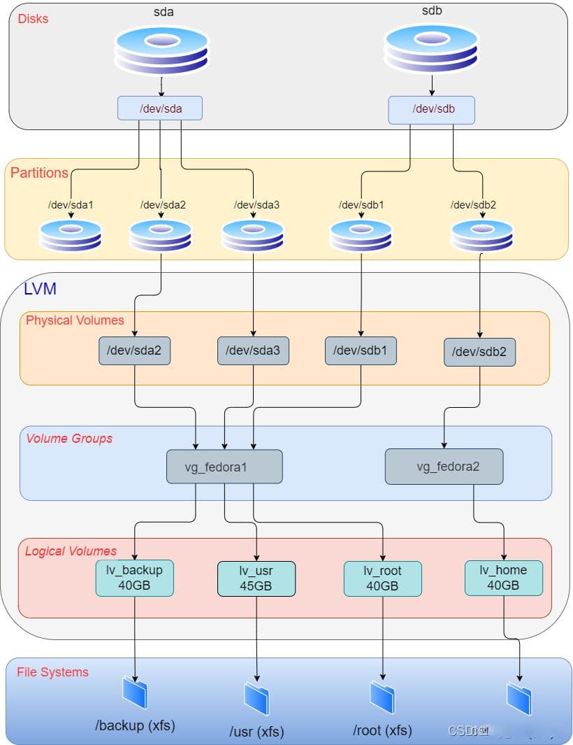 【MySQL备份】lvm-snapshot实战篇
