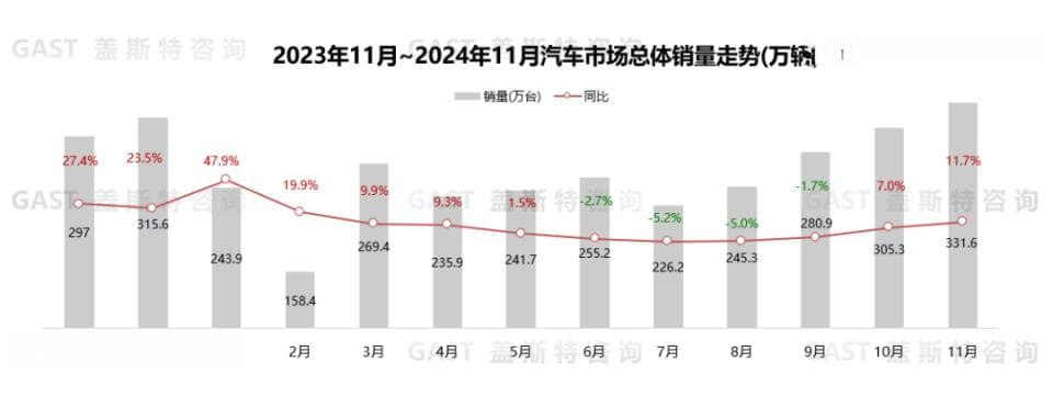 盖斯特研报：2024年11月中国汽车市场销量走势与热点解析
