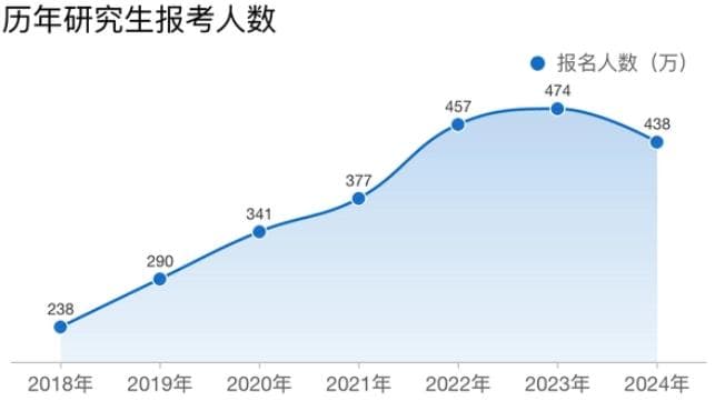研究生就业率仅高6%，高学历真的值得拼命追求吗？