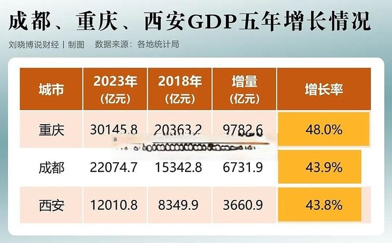 成都重庆西安，谁是西部第一城？