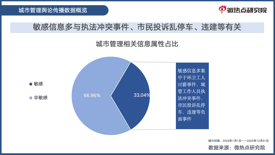 网民更关注这些事！通过150个热点事件解析2024年度城市管理热门话题