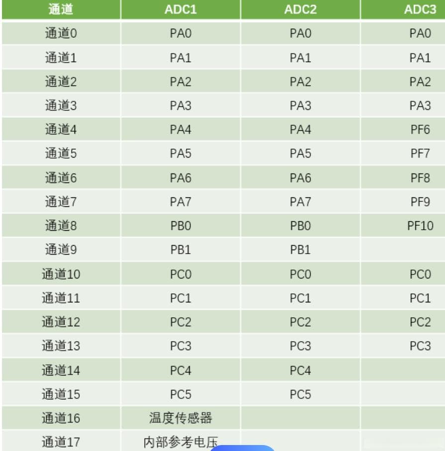 基于STM32F103的ADC采集详解