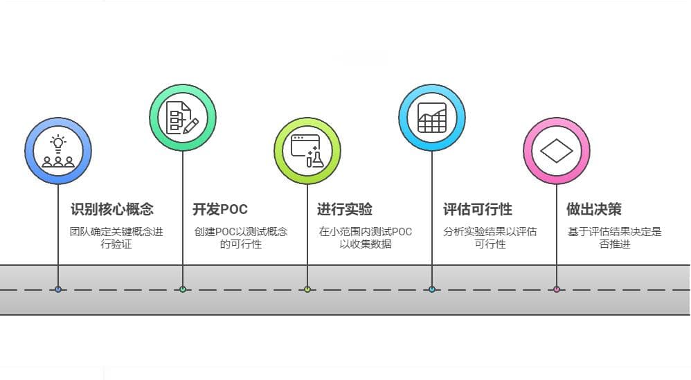 项目POC的作用是什么