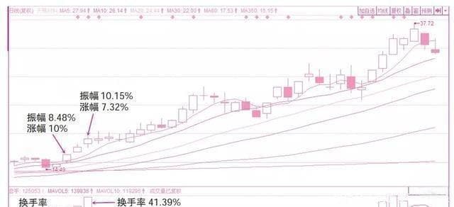 技术贴：如何通过换手率识别主力操盘